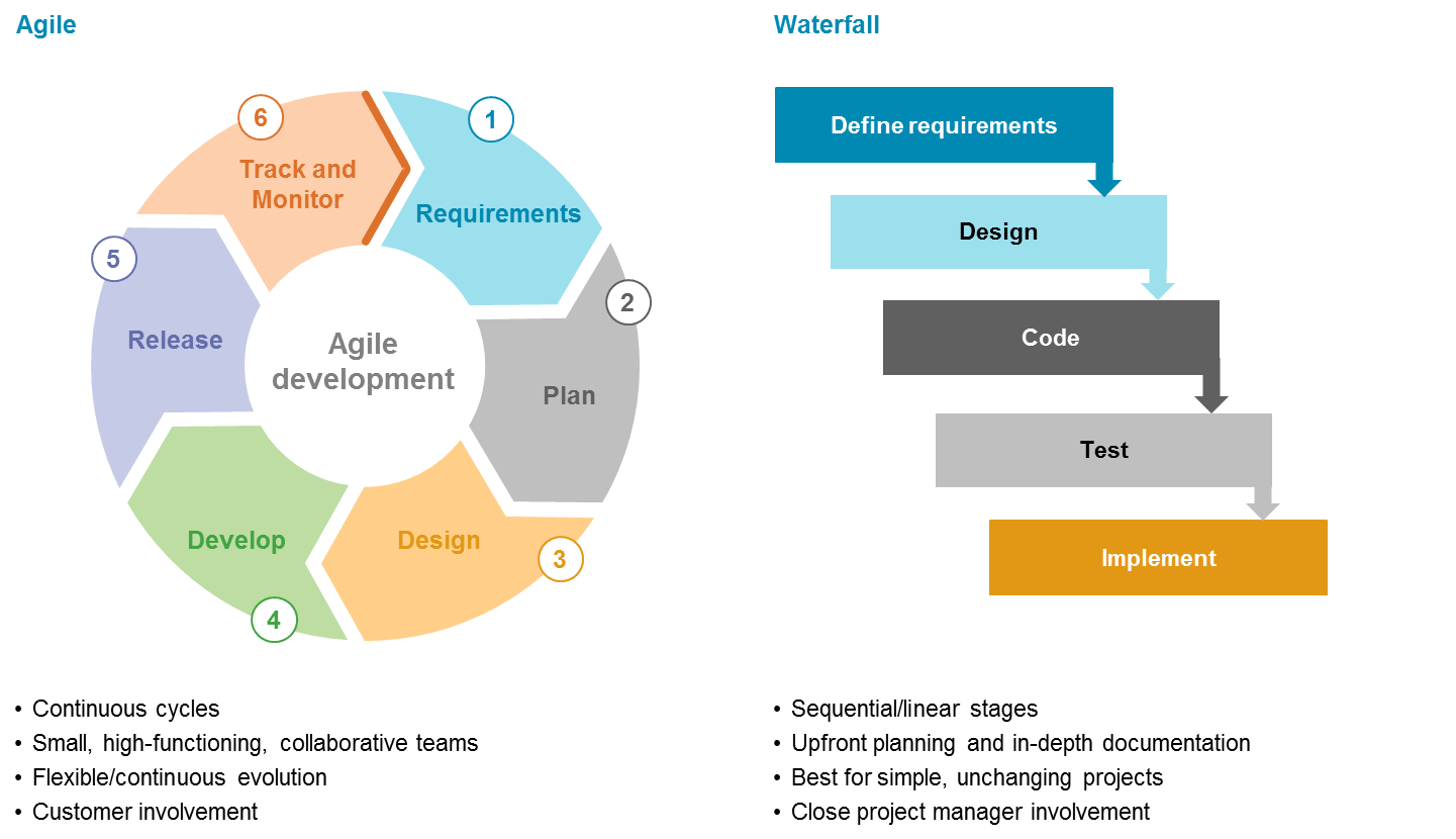 What is agile based software development