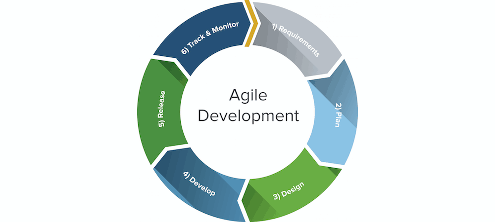 What is agile methodology